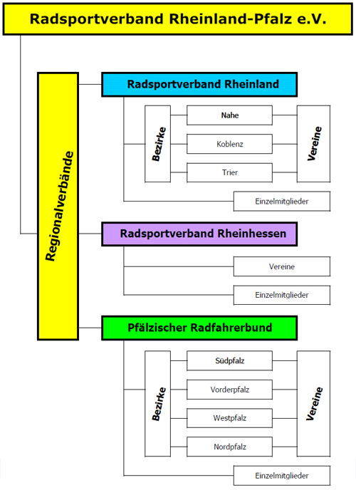 Struktur LV RLP